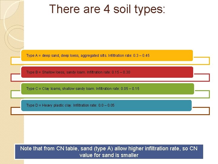 There are 4 soil types: Type A = deep sand, deep loess, aggregated silts.