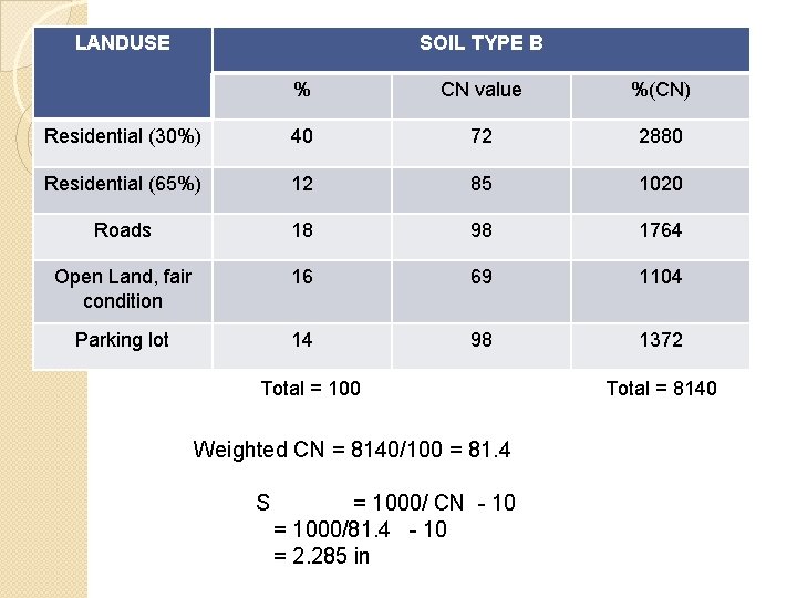 LANDUSE SOIL TYPE B v % CN value %(CN) Residential (30%) 40 72 2880