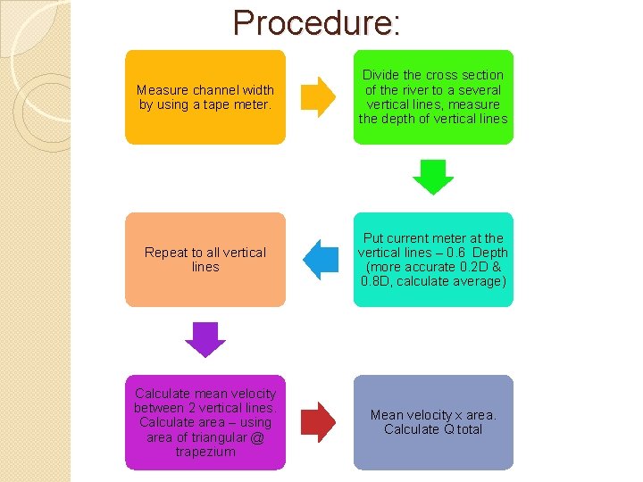 Procedure: Measure channel width by using a tape meter. Divide the cross section of