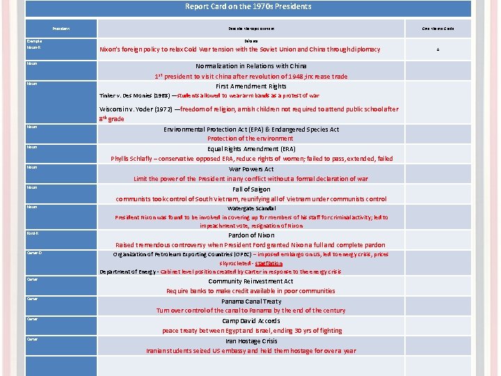 Report Card on the 1970 s President Example: Nixon-R Describe the topic or event Report Card on the 1970 s President Example: Nixon-R Describe the topic or event