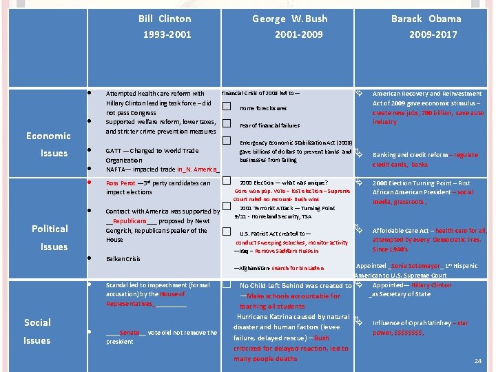 Bill Clinton 1993 -2001 George W. Bush 2001 -2009 Financial Crisis of 2008 Bill Clinton 1993 -2001 George W. Bush 2001 -2009 Financial Crisis of 2008