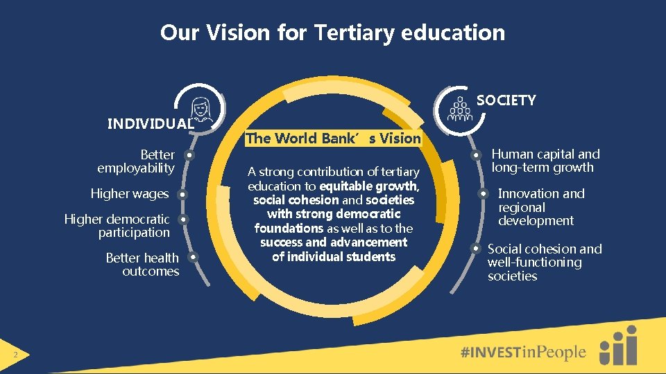 Our Vision for Tertiary education SOCIETY INDIVIDUAL Better employability Higher wages Higher democratic participation