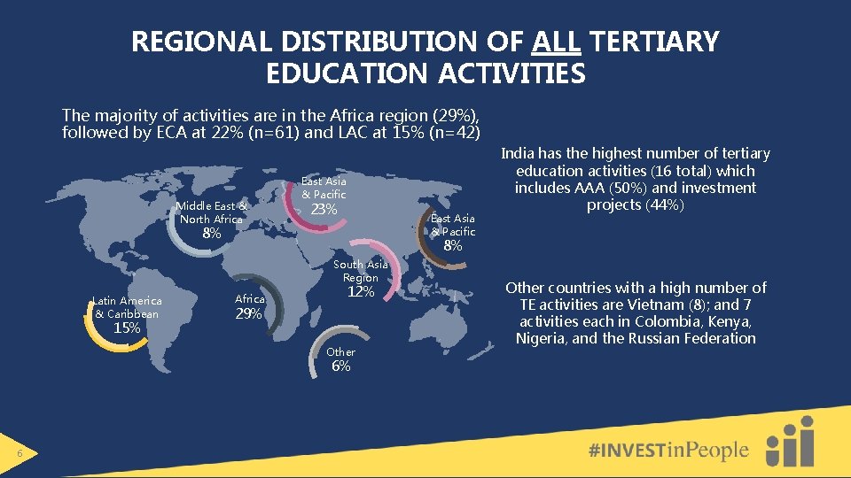 REGIONAL DISTRIBUTION OF ALL TERTIARY EDUCATION ACTIVITIES The majority of activities are in the