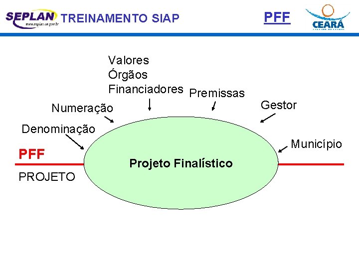 TREINAMENTO SIAP Valores Órgãos Financiadores Premissas Numeração PFF Gestor Denominação PFF PROJETO Município Projeto