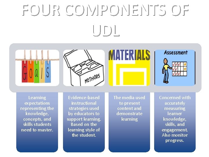 FOUR COMPONENTS OF UDL Learning expectations representing the knowledge, concepts, and skills students need