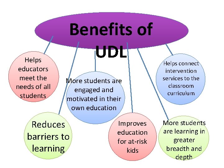 Helps educators meet the needs of all students Benefits of UDL More students are