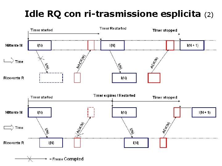 Idle RQ con ri-trasmissione esplicita (2) 