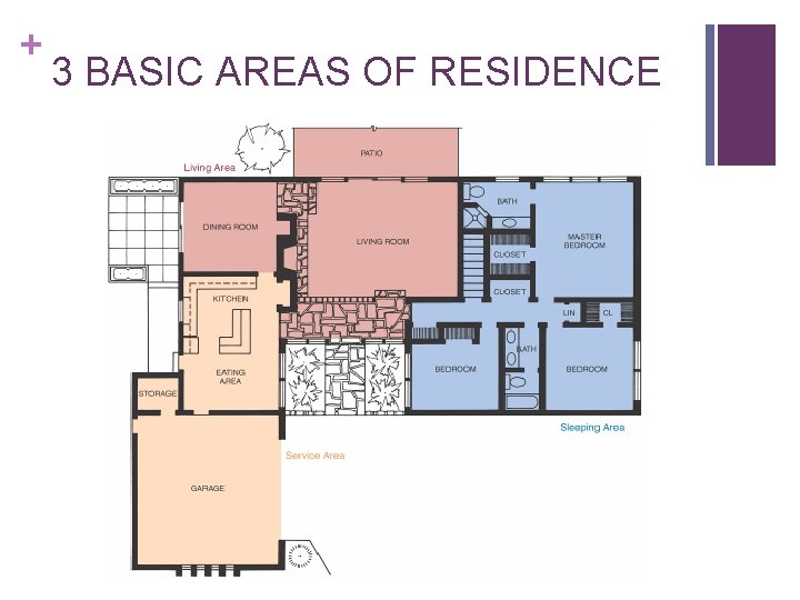 + 3 BASIC AREAS OF RESIDENCE + 3 BASIC AREAS OF RESIDENCE