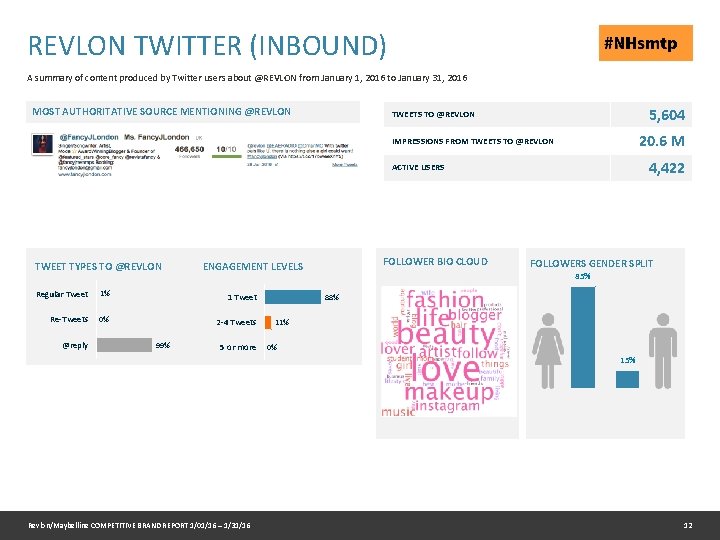 REVLON TWITTER (INBOUND) A summary of content produced by Twitter users about @REVLON from