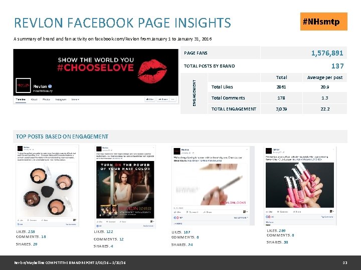 REVLON FACEBOOK PAGE INSIGHTS A summary of brand fan activity on facebook. com/Revlon from