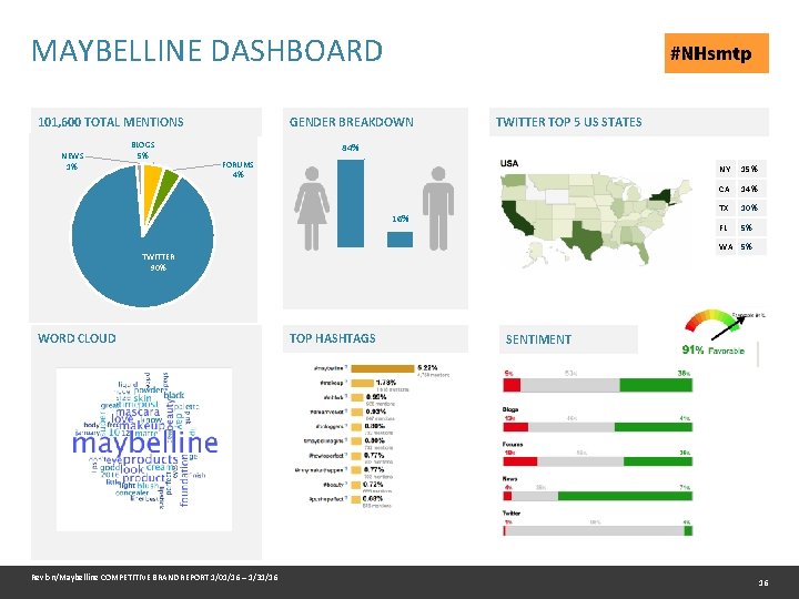 MAYBELLINE DASHBOARD GENDER BREAKDOWN 101, 600 TOTAL MENTIONS NEWS 1% BLOGS 5% TWITTER TOP