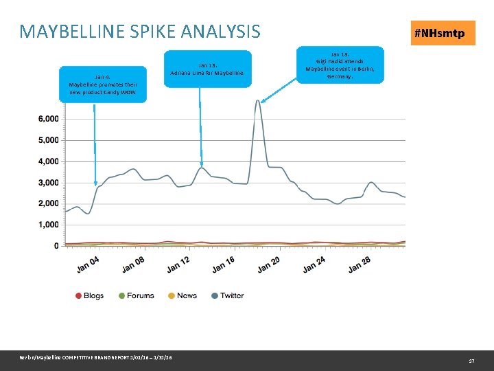 MAYBELLINE SPIKE ANALYSIS Jan 4. Maybelline promotes their new product Candy WOW Jan 13.