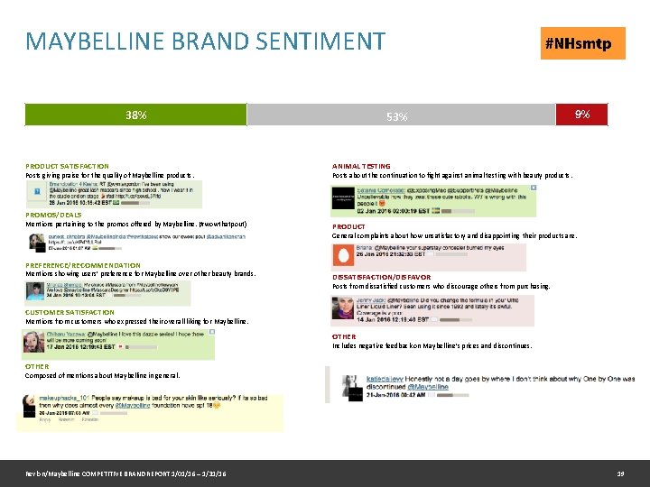 MAYBELLINE BRAND SENTIMENT 38% PRODUCT SATISFACTION Posts giving praise for the quality of Maybelline