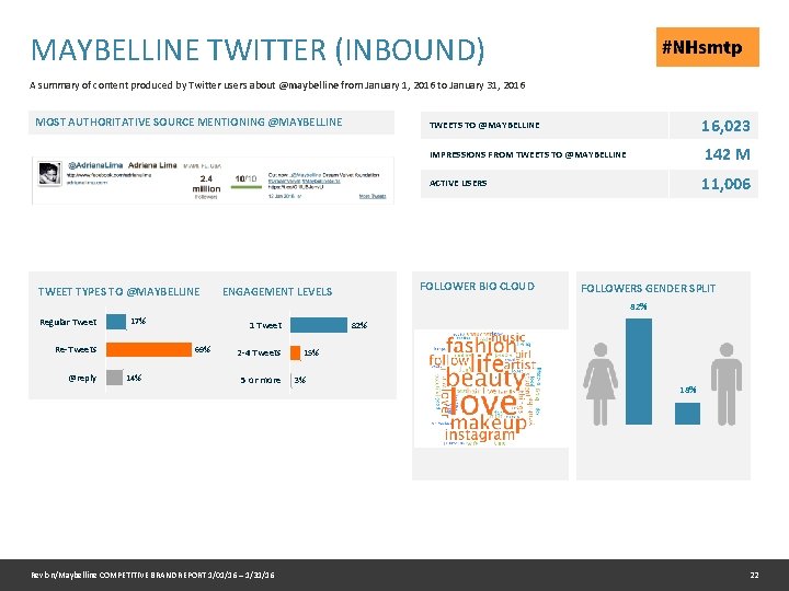 MAYBELLINE TWITTER (INBOUND) A summary of content produced by Twitter users about @maybelline from
