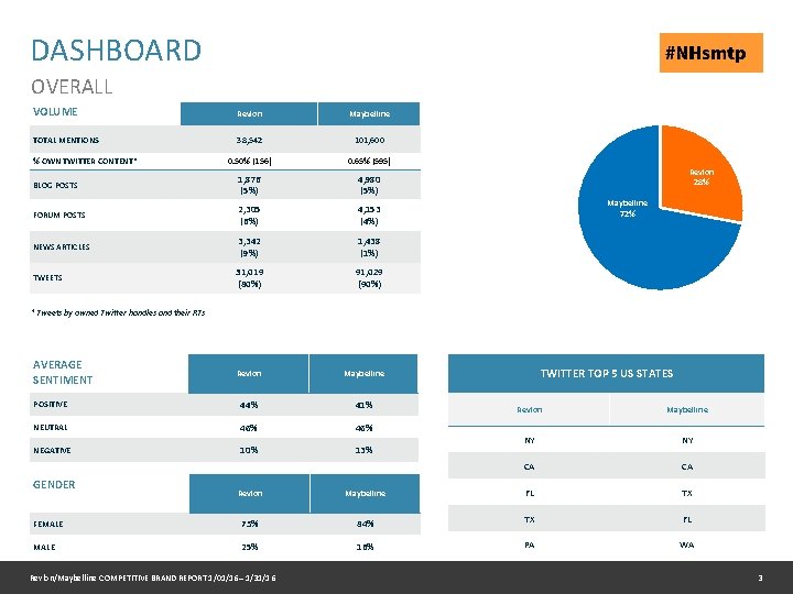 DASHBOARD OVERALL VOLUME Revlon Maybelline TOTAL MENTIONS 38, 542 101, 600 0. 50% (156)