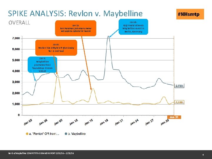 SPIKE ANALYSIS: Revlon v. Maybelline OVERALL Jan 15. Ron Perelman, billionaire owner will explore