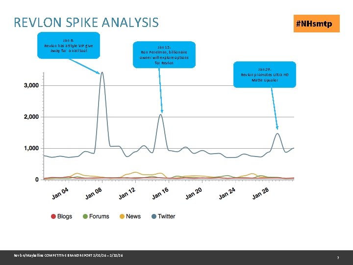 REVLON SPIKE ANALYSIS Jan 8. Revlon has a Style VIP give away for a