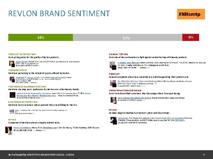 REVLON BRAND SENTIMENT 34% PRODUCT SATISFACTION Posts giving praise for the quality of Revlon