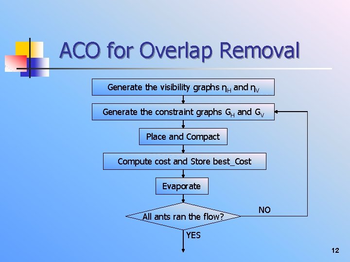 ACO for Overlap Removal Generate the visibility graphs ηH and ηV Generate the constraint