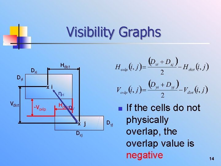 Visibility Graphs Dyi Hdist Dxi xi Vdist -Vovlp ηH Hovlpη n V x j