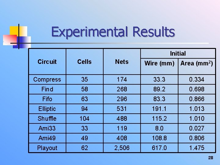 Experimental Results Initial Circuit Cells Nets Wire (mm) Area (mm 2) Compress 35 174