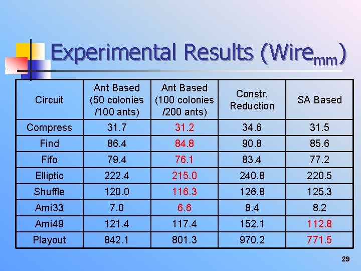 Experimental Results (Wiremm) Circuit Ant Based (50 colonies /100 ants) Ant Based (100 colonies