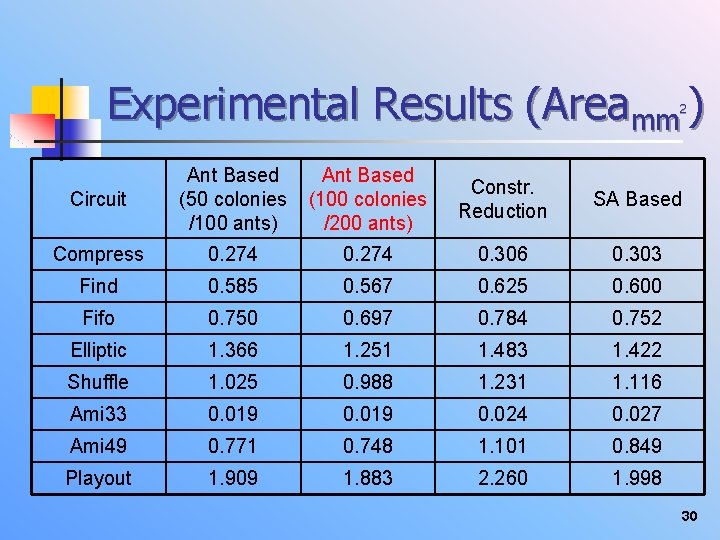 Experimental Results (Areamm ) 2 Circuit Ant Based (50 colonies /100 ants) Ant Based