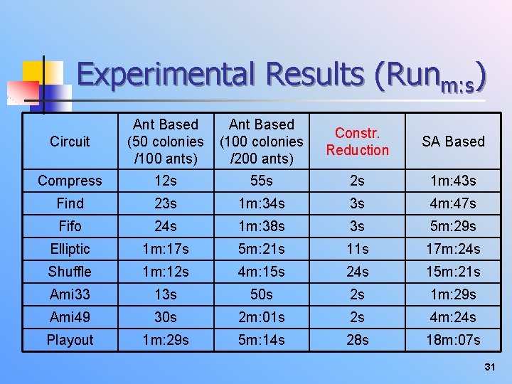 Experimental Results (Runm: s) Circuit Ant Based (50 colonies /100 ants) Ant Based (100