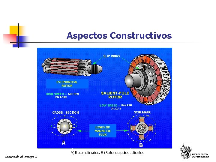 Aspectos Constructivos CYLINDRICAL ROTOR LINES OF MAGNETIC FLUX Conversión de energía II A) Rotor Aspectos Constructivos CYLINDRICAL ROTOR LINES OF MAGNETIC FLUX Conversión de energía II A) Rotor