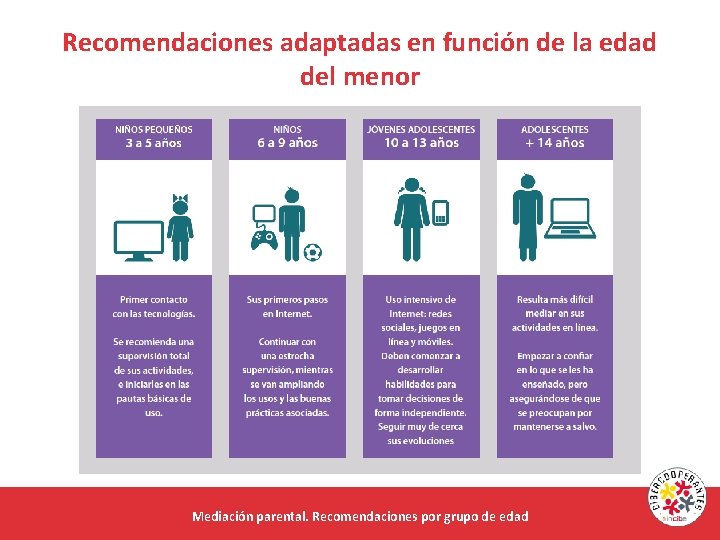 Recomendaciones adaptadas en función de la edad del menor Mediación parental. Recomendaciones por grupo