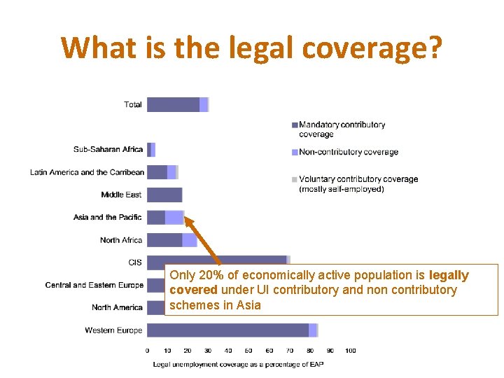 What is the legal coverage? Only 20% of economically active population is legally covered