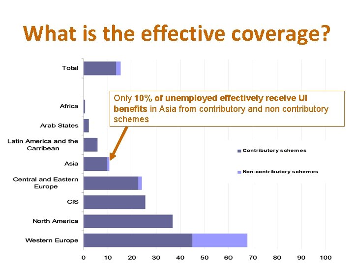 What is the effective coverage? Only 10% of unemployed effectively receive UI benefits in