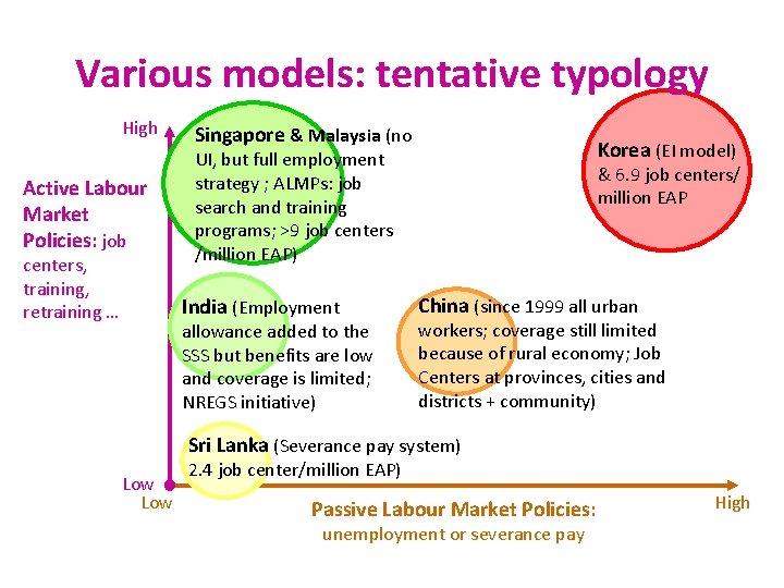 Various models: tentative typology High Active Labour Market Policies: job centers, training, retraining …