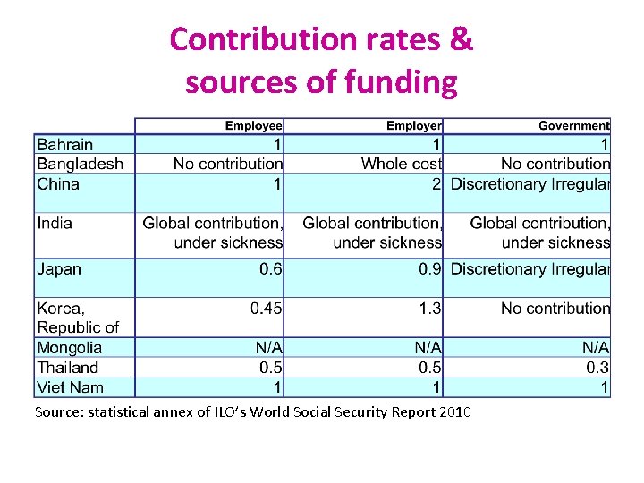 Contribution rates & sources of funding Source: statistical annex of ILO’s World Social Security