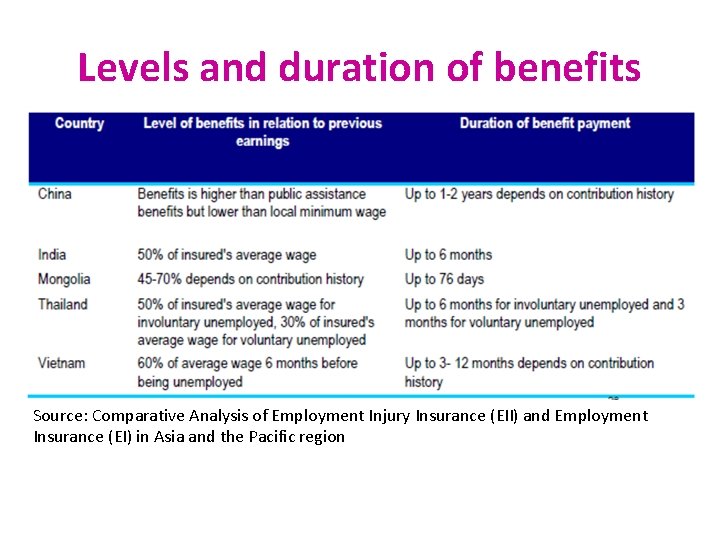 Levels and duration of benefits Source: Comparative Analysis of Employment Injury Insurance (EII) and