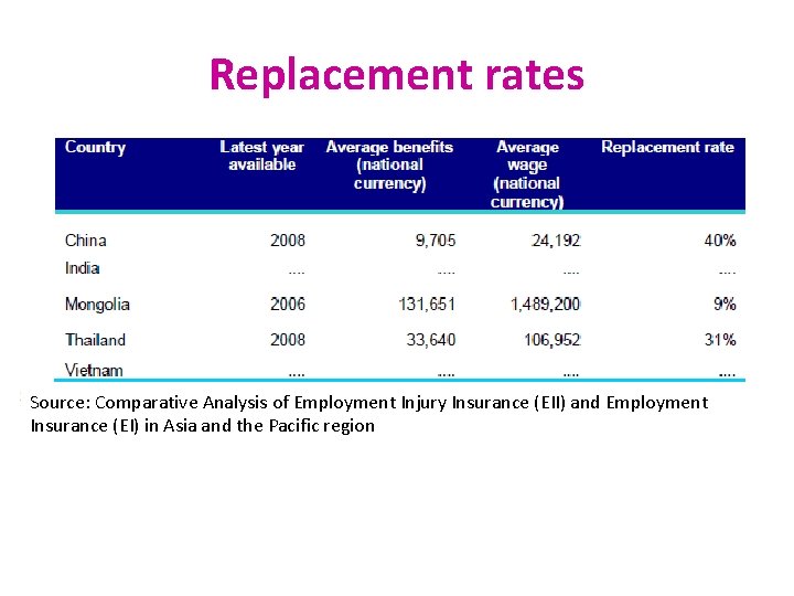 Replacement rates Source: Comparative Analysis of Employment Injury Insurance (EII) and Employment Insurance (EI)