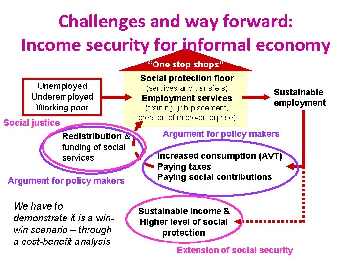 Challenges and way forward: Income security for informal economy “One stop shops” Unemployed Underemployed