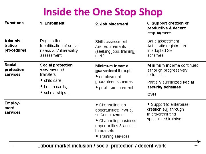 Inside the One Stop Shop Functions: 1. Enrolment 2. Job placement 3. Support creation