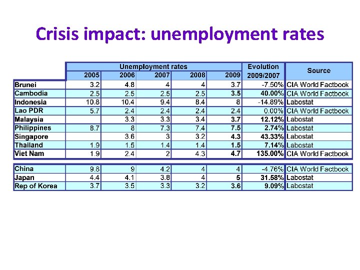 Crisis impact: unemployment rates 