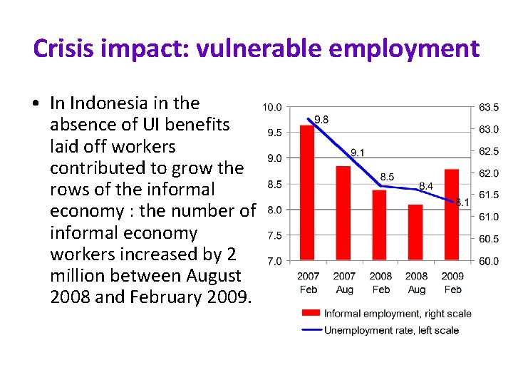 Crisis impact: vulnerable employment • In Indonesia in the absence of UI benefits laid