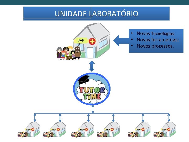 UNIDADE LABORATÓRIO • Novas Tecnologias; • Novas ferramentas; • Novos processos. UAP S UAPS