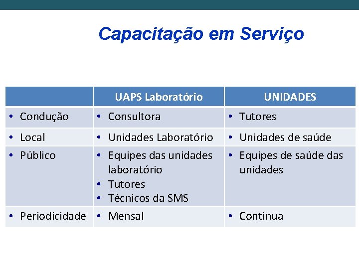 Capacitação em Serviço UAPS Laboratório • Condução • Local • Público • Consultora •