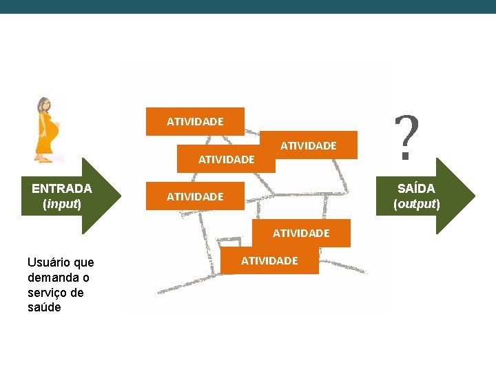 ATIVIDADE ENTRADA (input) ATIVIDADE SAÍDA (output) ATIVIDADE Usuário que demanda o serviço de saúde