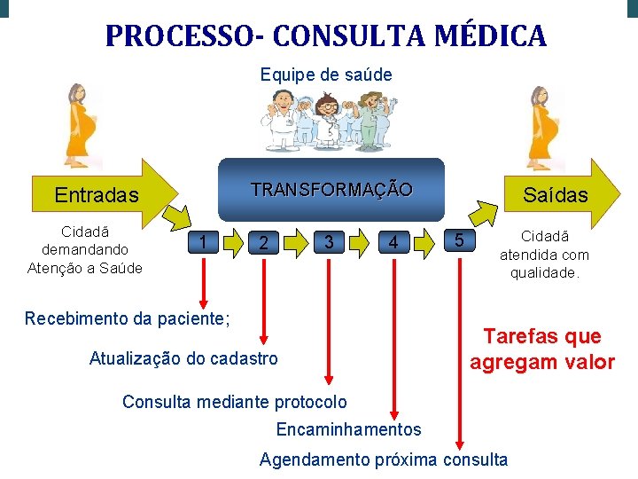 PROCESSO- CONSULTA MÉDICA Equipe de saúde TRANSFORMAÇÃO Entradas Cidadã demandando Atenção a Saúde 1