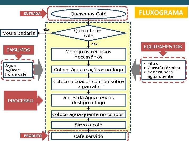 ENTRADA Vou a padaria Queremos Café NÃO Quero fazer café SIM INSUMOS Água Açúcar