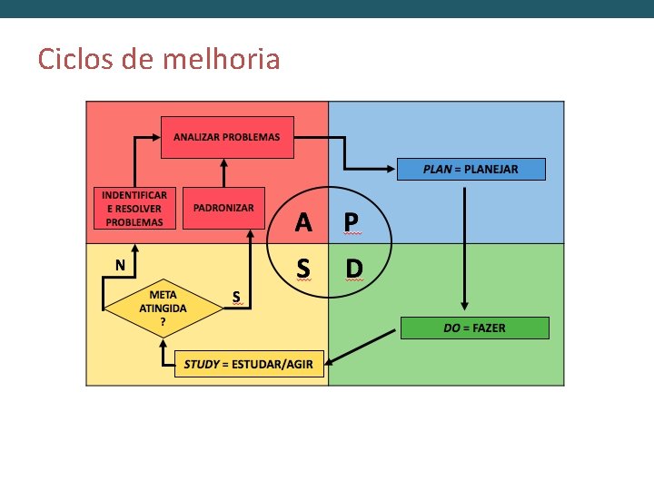 Ciclos de melhoria 