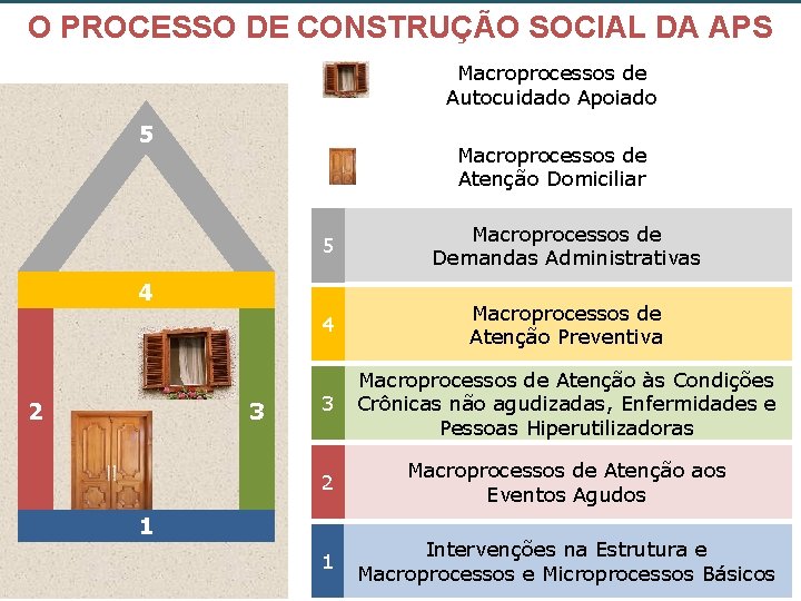 O PROCESSO DE CONSTRUÇÃO SOCIAL DA APS Macroprocessos de Autocuidado Apoiado 5 Macroprocessos de