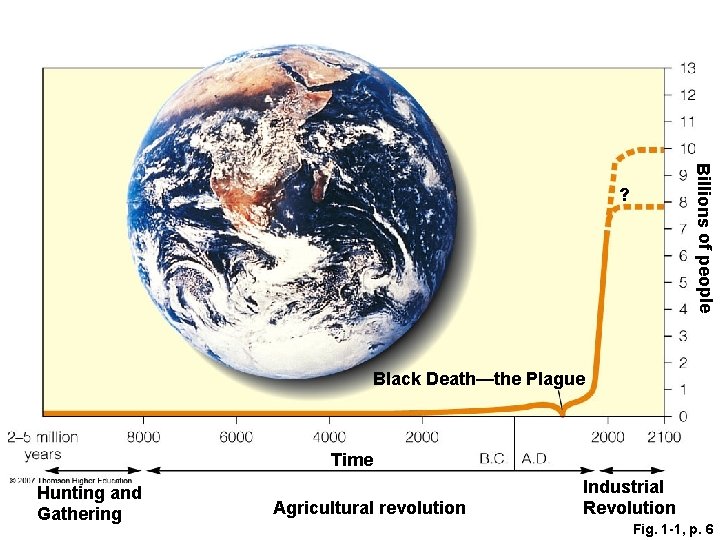 Billions of people ? Black Death—the Plague Time Hunting and Gathering Agricultural revolution Industrial