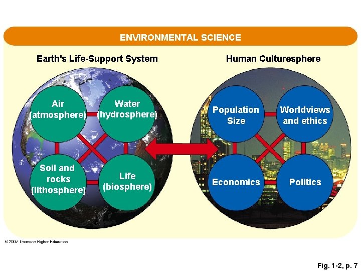 ENVIRONMENTAL SCIENCE Earth's Life-Support System Air (atmosphere) Water (hydrosphere) Soil and rocks (lithosphere) Life