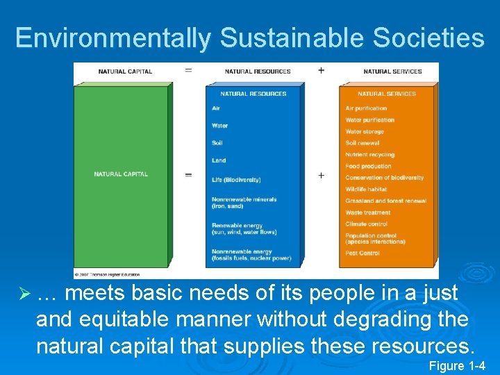 Environmentally Sustainable Societies Ø … meets basic needs of its people in a just